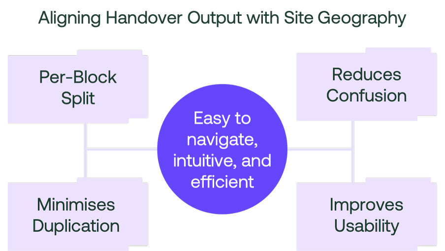 Aligning Construction Handover Output with Site Geography