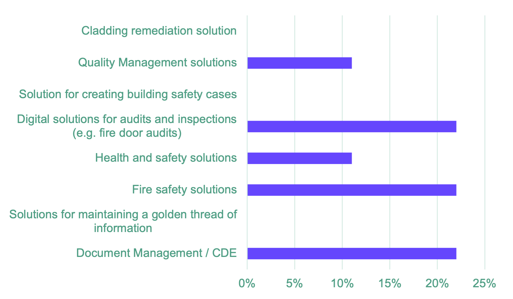 What software/solutions do you expect to invest in over the next 3 years?