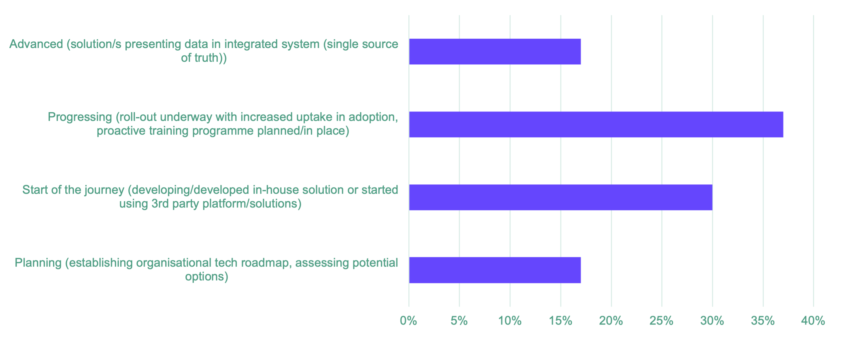 How far along is your business on its digital journey