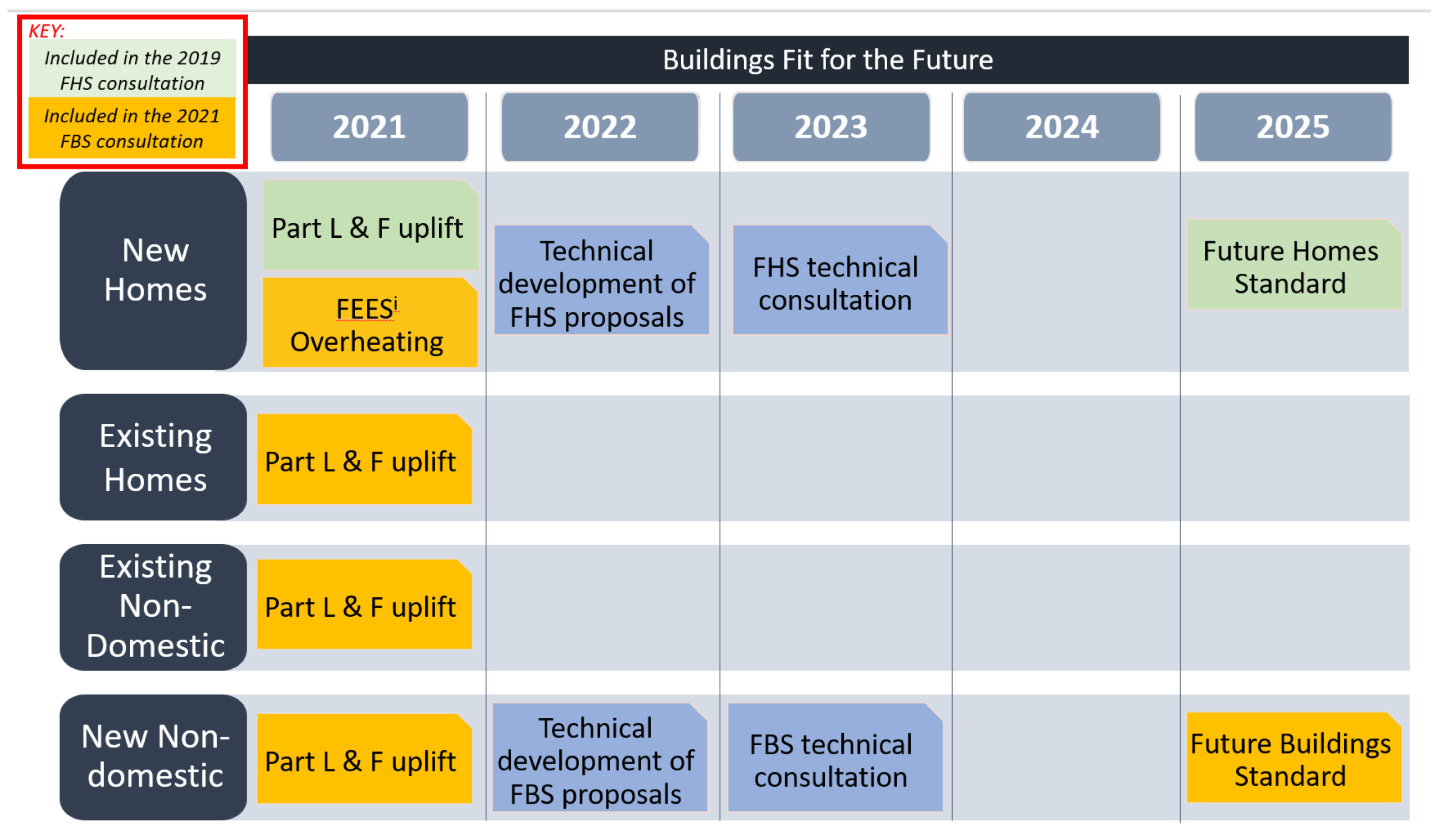 Contents of The Future Buildings Standard