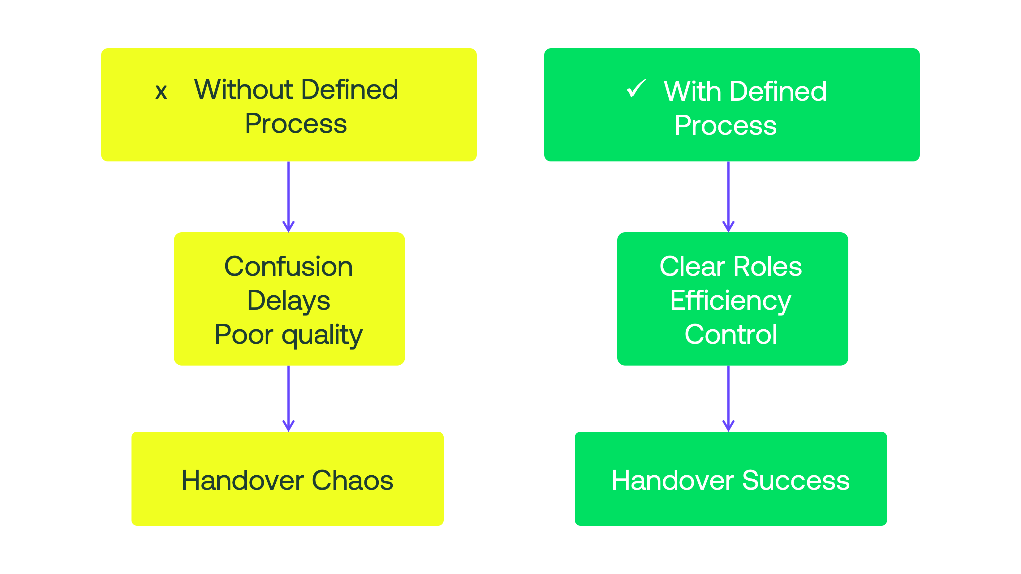 Defined Handover Approval Process