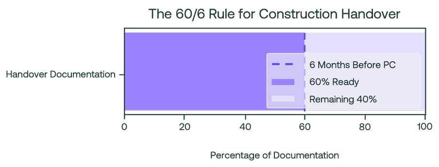 The 60/6 Rule for Construction Handover