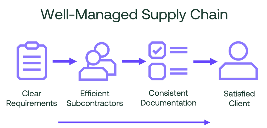 Well-Managed Supply Chain for Construction Handover