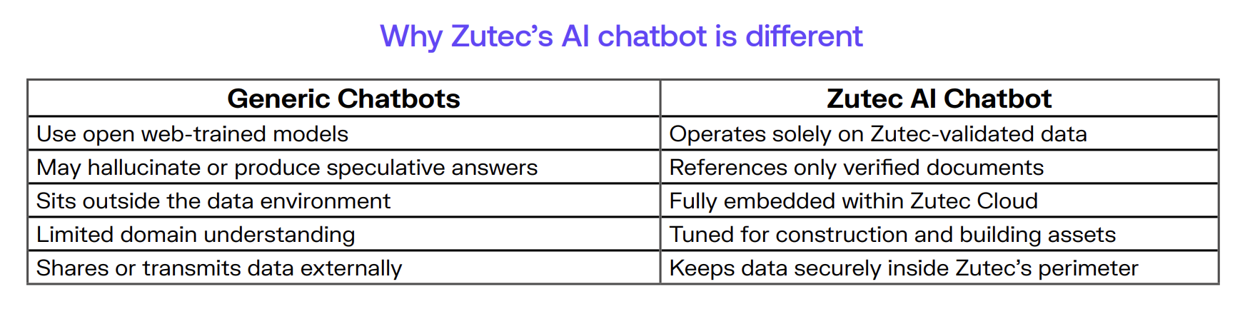 Why Zutec's AI chatbot is different